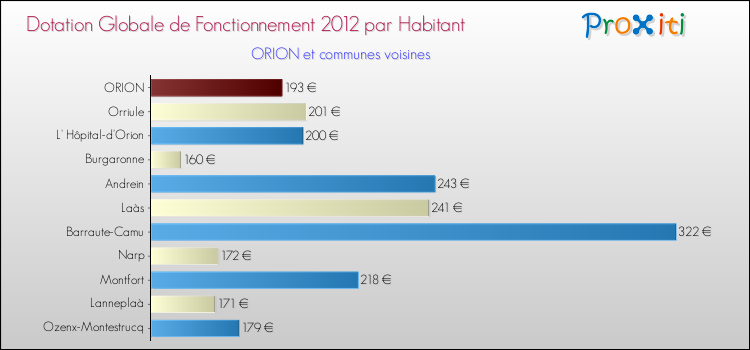 Montant des dotations globales de fonctionnement DGF par Habitant pour ORION et les communes proches Comparaison des des dotations globales de fonctionnement DGF par habitant pour ORION et les communes voisines