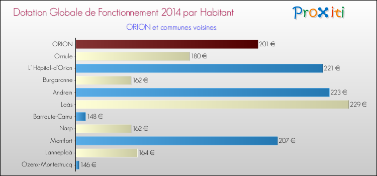Montant des dotations globales de fonctionnement DGF par Habitant pour ORION et les communes proches en 2014. Comparaison des des dotations globales de fonctionnement DGF par habitant pour ORION et les communes voisines en 2014.