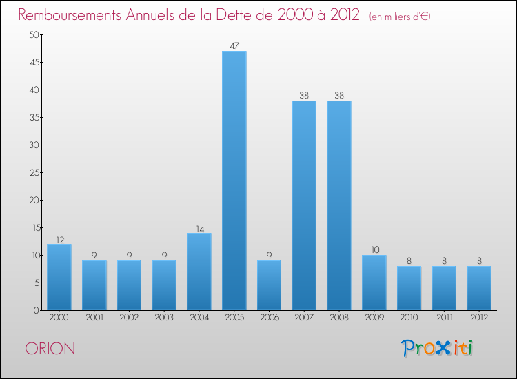 Evolution de l'annuité de la dette pour la commune de ORION de 2000 à 2012 Annuités de la dette pour ORION de 2000 à 2012