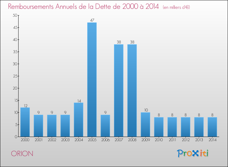 Evolution de l'annuité de la dette pour la commune de ORION de 2000 à 2014 Annuités de la dette pour ORION de 2000 à 2014