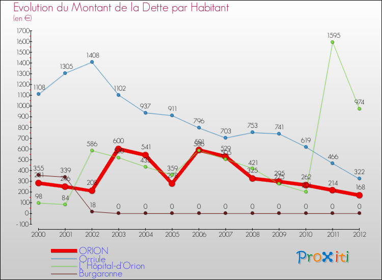 Evolution de la dette par habitant pour la commune de ORION et les communes proches de 2000 à 2012 Comparaison de la dette par habitant pour ORION et les communes voisines de 2000 à 2012