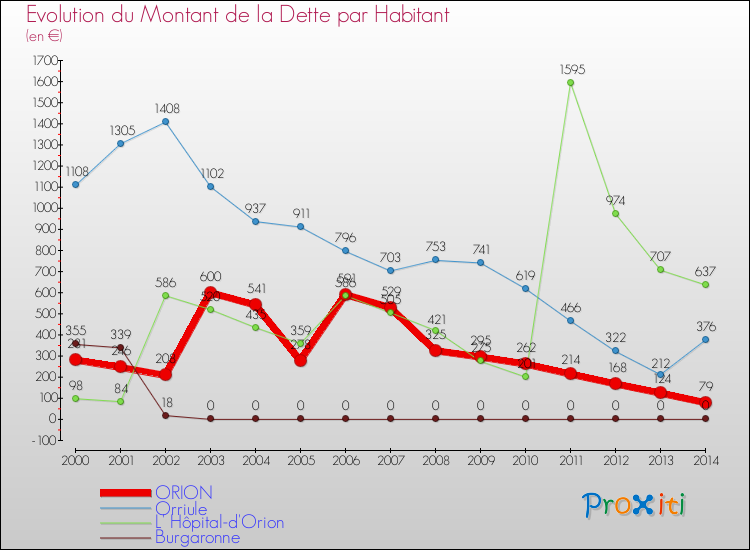 Evolution de la dette par habitant pour la commune de ORION et les communes proches de 2000 à 2014 Comparaison de la dette par habitant pour ORION et les communes voisines de 2000 à 2014