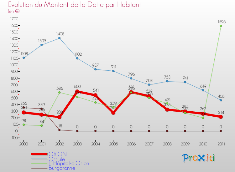Evolution de la dette par habitant pour la commune de ORION et les communes proches Comparaison de la dette par habitant pour ORION et les communes voisines