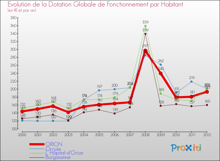 Evolution et montant de la dotation globale de fonctionnement par Habitant pour ORION et les communes proches Comparaison des dotations globales de fonctionnement par habitant pour ORION et les communes voisines