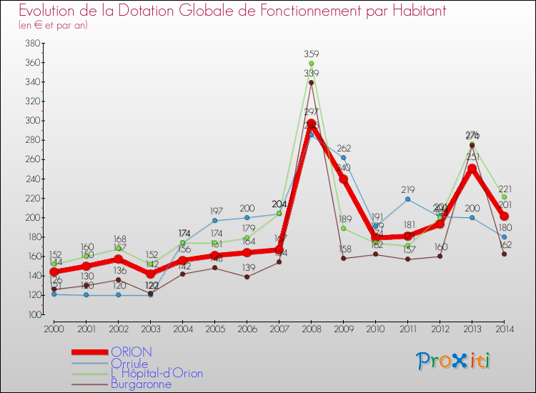 Evolution et montant de la dotation globale de fonctionnement par Habitant pour ORION et les communes proches de 2000 à 2014. Comparaison des dotations globales de fonctionnement par habitant pour ORION et les communes voisines de 2000 à 2014.