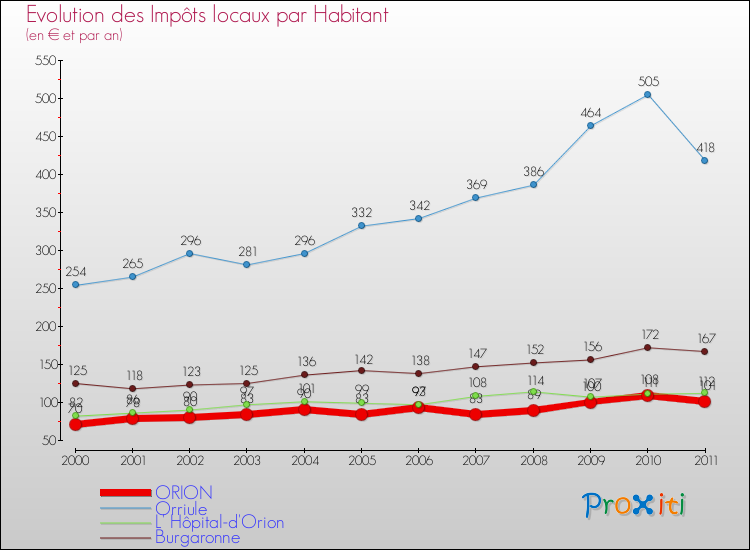 Evolution et montant des impôts locaux par Habitant pour ORION et les communes proches Comparaison des impôts locaux par habitant pour ORION et les communes voisines
