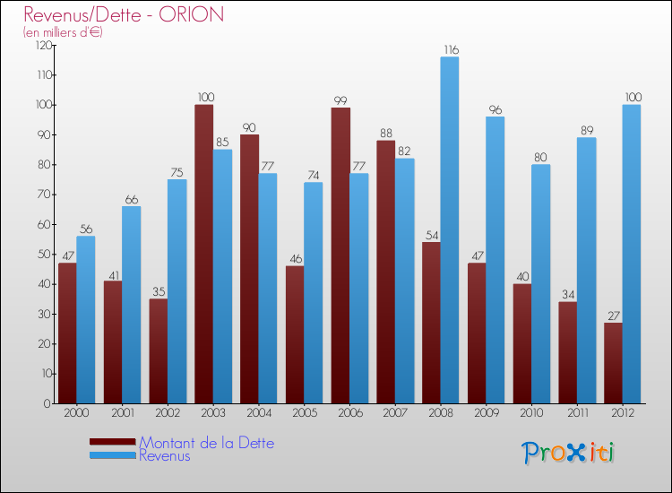 Evolution comparée de la dette et des revenus pour la commune de ORION de 2000 à 2012 Comparaison de la dette et des revenus pour ORION de 2000 à 2012