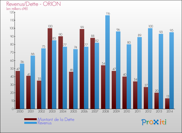 Evolution comparée de la dette et des revenus pour la commune de ORION de 2000 à 2014 Comparaison de la dette et des revenus pour ORION de 2000 à 2014
