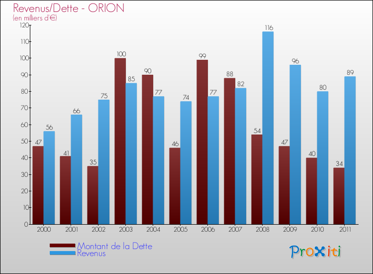 Evolution comparée de la dette et des revenus pour la commune de ORION de 2000 à 2011 Comparaison de la dette et des revenus pour ORION de 2000 à 2011