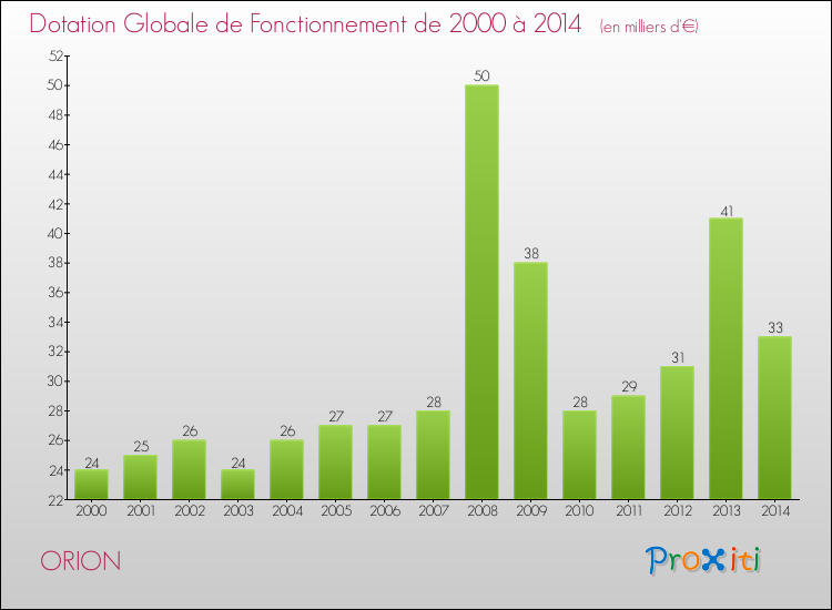 Evolution du montant de la Dotation Globale de Fonctionnement pour la commune de ORION de 2000 à 2014 Evolution du montant de la Dotation Globale de Fonctionnement pour ORION de 2000 à 2014