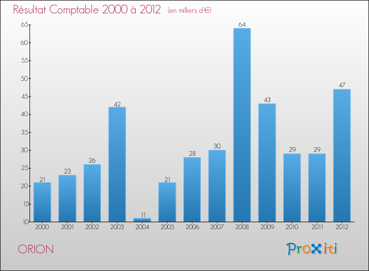 Evolution du résultat comptable pour la commune de ORION de 2000 à 2012 Evolution du résultat comptable pour ORION de 2000 à 2012