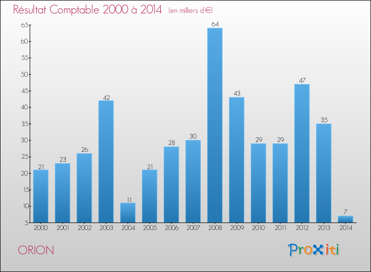 Evolution du résultat comptable pour la commune de ORION de 2000 à 2014 Evolution du résultat comptable pour ORION de 2000 à 2014