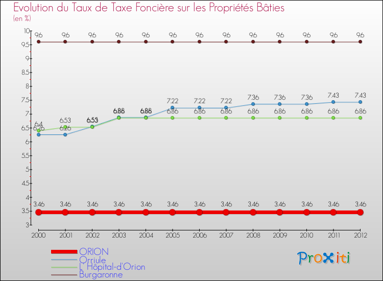 Evolution du taux de la taxe foncière sur le bati pour ORION et les communes proches de 2000 à 2012 Comparaison des taux de taxe foncière sur le bati pour ORION et les communes voisines de 2000 à 2012