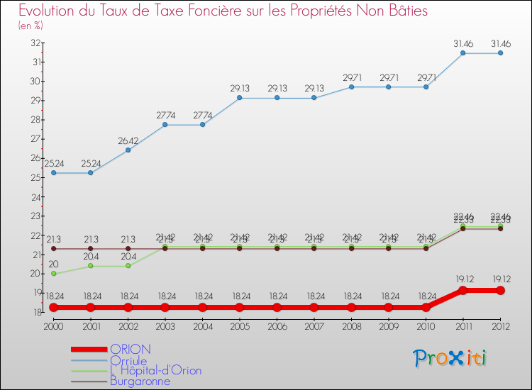 Evolution du taux de la taxe foncière sur les immeubles et terrains non batis pour ORION et les communes proches de 2000 à 2012 Comparaison des taux de la taxe foncière sur les immeubles et terrains non batis pour ORION et les communes voisines de 2000 à 2012