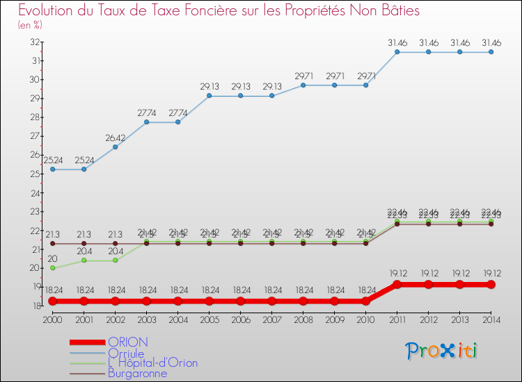 Evolution du taux de la taxe foncière sur les immeubles et terrains non batis pour ORION et les communes proches de 2000 à 2014 Comparaison des taux de la taxe foncière sur les immeubles et terrains non batis pour ORION et les communes voisines de 2000 à 2014