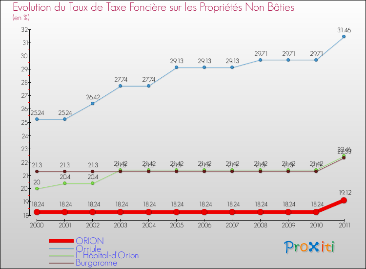 Evolution du taux de la taxe foncière sur les immeubles et terrains non batis pour ORION et les communes proches Comparaison des taux de la taxe foncière sur les immeubles et terrains non batis pour ORION et les communes voisines