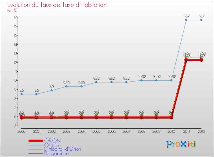 Evolution du taux de la taxe d'habitation pour ORION et les communes proches Comparaison des taux de la taxe d'habitation pour ORION et les communes voisines