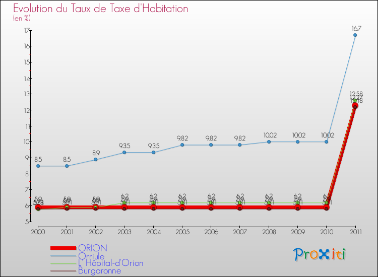 Evolution du taux de la taxe d'habitation pour ORION et les communes proches Comparaison des taux de la taxe d'habitation pour ORION et les communes voisines