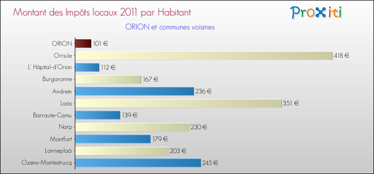 Montant des impôts locaux par Habitant pour ORION et les communes proches Comparaison des impôts locaux par habitant pour ORION et les communes voisines