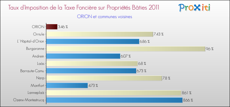 Taux d'imposition de la taxe foncière sur le bati 2011 pour ORION et les communes proches Comparaison des taux d'imposition de la taxe foncière sur le bati 2011 pour ORION et les communes voisines