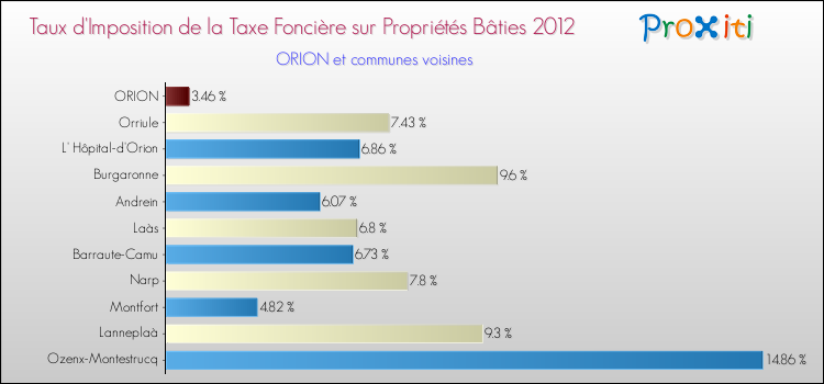 Taux d'imposition de la taxe foncière sur le bati 2012 pour ORION et les communes proches Comparaison des taux d'imposition de la taxe foncière sur le bati 2012 pour ORION et les communes voisines