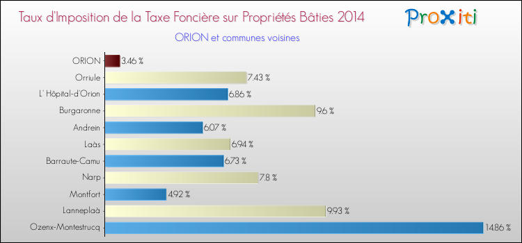 Taux d'imposition de la taxe foncière sur le bati 2014 pour ORION et les communes proches Comparaison des taux d'imposition de la taxe foncière sur le bati 2014 pour ORION et les communes voisines
