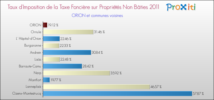 Taux d'imposition de la taxe foncière sur les immeubles et terrains non batis 2011 pour ORION et les communes proches Comparaison des taux d'imposition de la taxe foncière sur les immeubles et terrains non batis 2011 pour ORION et les communes voisines