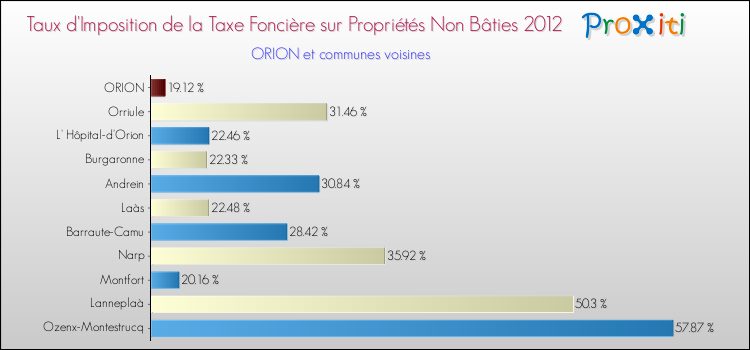 Taux d'imposition de la taxe foncière sur les immeubles et terrains non batis 2012 pour ORION et les communes proches Comparaison des taux d'imposition de la taxe foncière sur les immeubles et terrains non batis 2012 pour ORION et les communes voisines