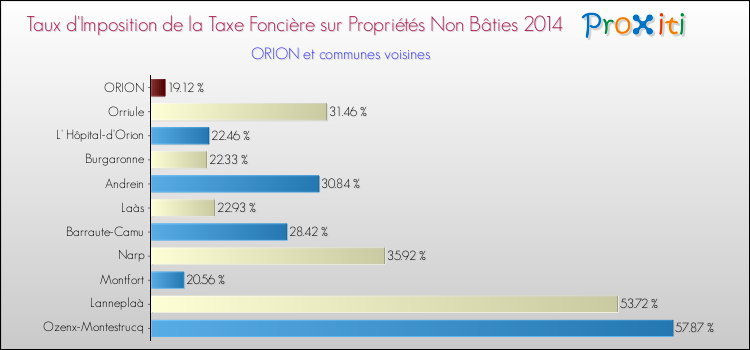 Taux d'imposition de la taxe foncière sur les immeubles et terrains non batis 2014 pour ORION et les communes proches Comparaison des taux d'imposition de la taxe foncière sur les immeubles et terrains non batis 2014 pour ORION et les communes voisines