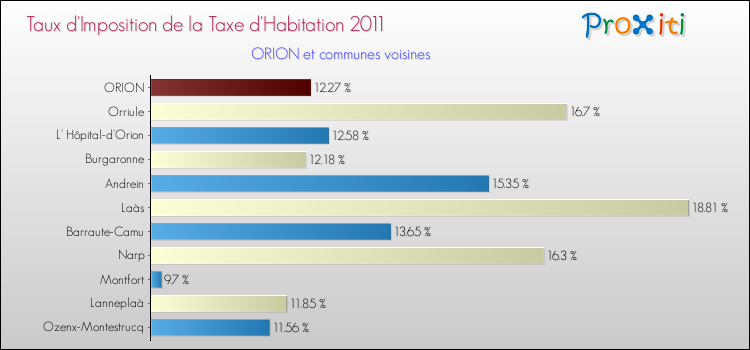 Taux d'imposition de la taxe d'habitation 2011 pour ORION et les communes proches Comparaison des taux d'imposition de la taxe d'habitation 2011 pour ORION et les communes voisines