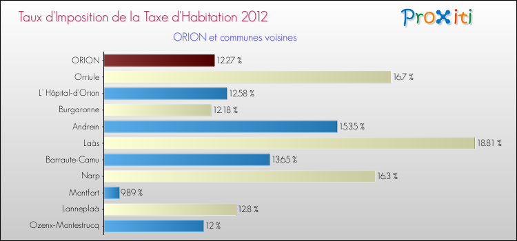 Taux d'imposition de la taxe d'habitation 2012 pour ORION et les communes proches Comparaison des taux d'imposition de la taxe d'habitation 2012 pour ORION et les communes voisines