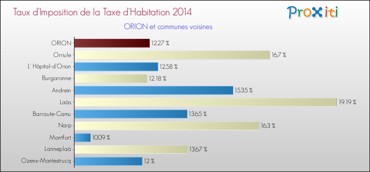 Taux d'imposition de la taxe d'habitation 2014 pour ORION et les communes proches Comparaison des taux d'imposition de la taxe d'habitation 2014 pour ORION et les communes voisines