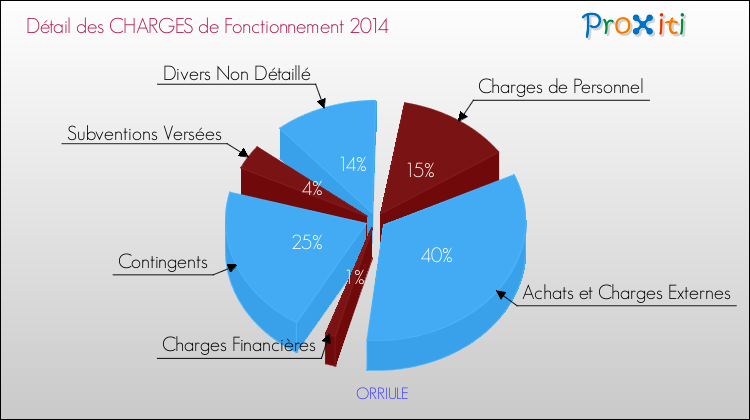 Décomposition des Charges de Fonctionnement 2014 de la commune de ORRIULE Charges de Fonctionnement 2014 pour la commune de ORRIULE