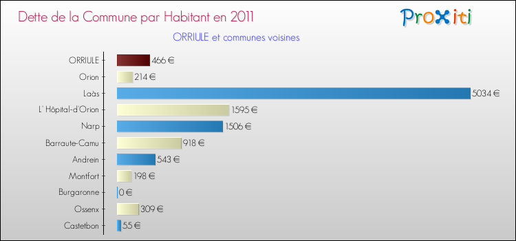 Dette par habitant de la commune en 2011 pour ORRIULE et les communes proches Comparaison de la dette par habitant de la commune en 2011 pour ORRIULE et les communes voisines