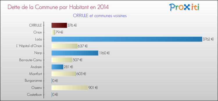 Dette par habitant de la commune en 2014 pour ORRIULE et les communes proches Comparaison de la dette par habitant de la commune en 2014 pour ORRIULE et les communes voisines