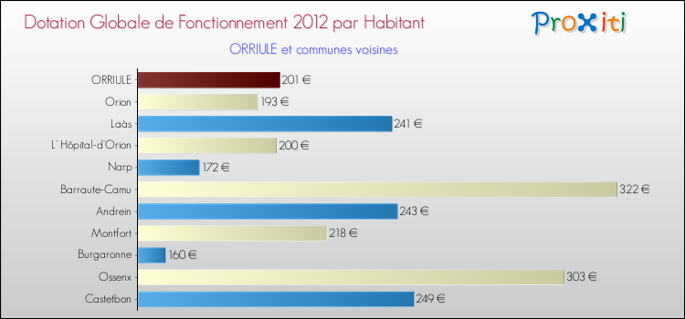 Montant des dotations globales de fonctionnement DGF par Habitant pour ORRIULE et les communes proches Comparaison des des dotations globales de fonctionnement DGF par habitant pour ORRIULE et les communes voisines