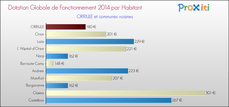Montant des dotations globales de fonctionnement DGF par Habitant pour ORRIULE et les communes proches en 2014. Comparaison des des dotations globales de fonctionnement DGF par habitant pour ORRIULE et les communes voisines en 2014.