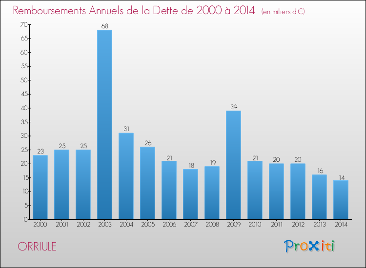 Evolution de l'annuité de la dette pour la commune de ORRIULE de 2000 à 2014 Annuités de la dette pour ORRIULE de 2000 à 2014