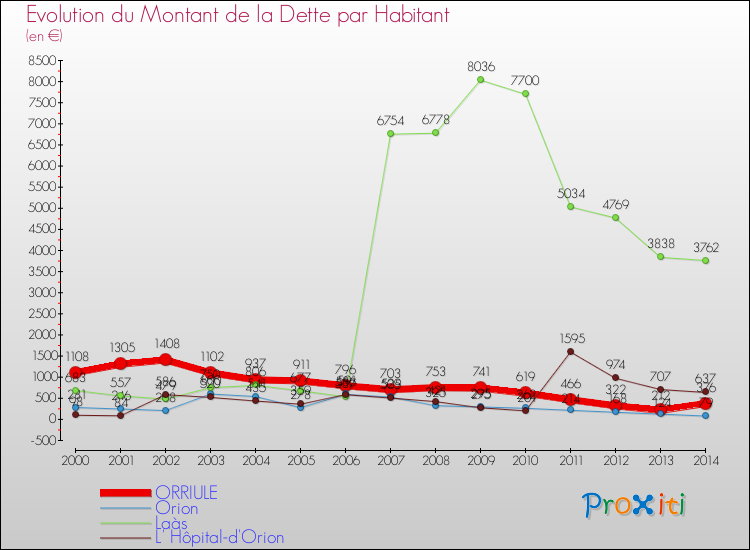 Evolution de la dette par habitant pour la commune de ORRIULE et les communes proches de 2000 à 2014 Comparaison de la dette par habitant pour ORRIULE et les communes voisines de 2000 à 2014