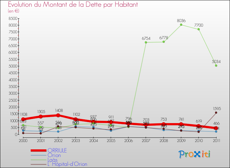 Evolution de la dette par habitant pour la commune de ORRIULE et les communes proches Comparaison de la dette par habitant pour ORRIULE et les communes voisines