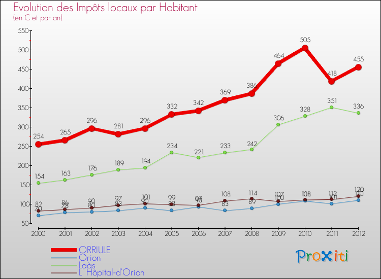 Evolution et montant des impôts locaux par Habitant pour ORRIULE et les communes proches Comparaison des impôts locaux par habitant pour ORRIULE et les communes voisines