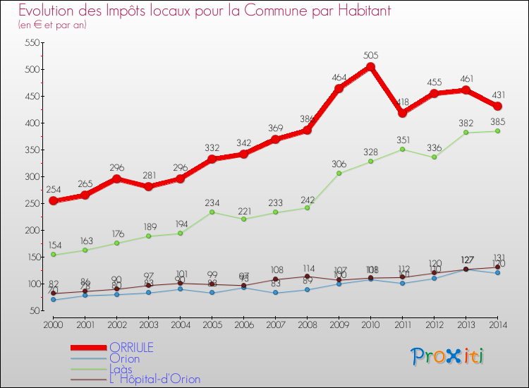 Evolution et montant des impôts locaux par Habitant pour ORRIULE et les communes proches de 2000 à 2014 Comparaison des impôts locaux par habitant pour ORRIULE et les communes voisines de 2000 à 2014