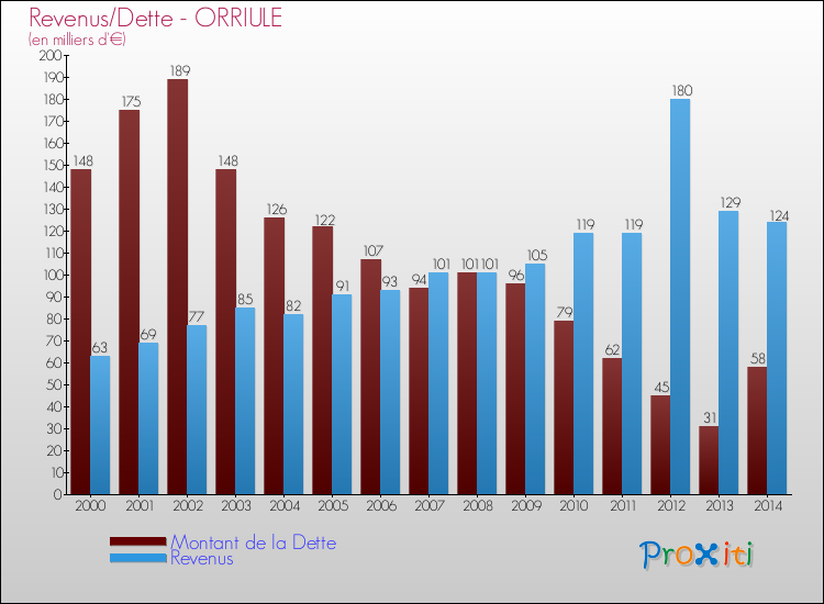 Evolution comparée de la dette et des revenus pour la commune de ORRIULE de 2000 à 2014 Comparaison de la dette et des revenus pour ORRIULE de 2000 à 2014