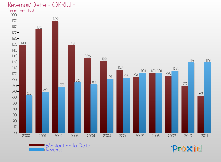 Evolution comparée de la dette et des revenus pour la commune de ORRIULE de 2000 à 2011 Comparaison de la dette et des revenus pour ORRIULE de 2000 à 2011