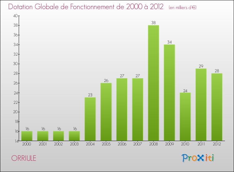 Evolution du montant de la Dotation Globale de Fonctionnement pour la commune de ORRIULE de 2000 à 2012 Evolution du montant de la Dotation Globale de Fonctionnement pour ORRIULE de 2000 à 2012