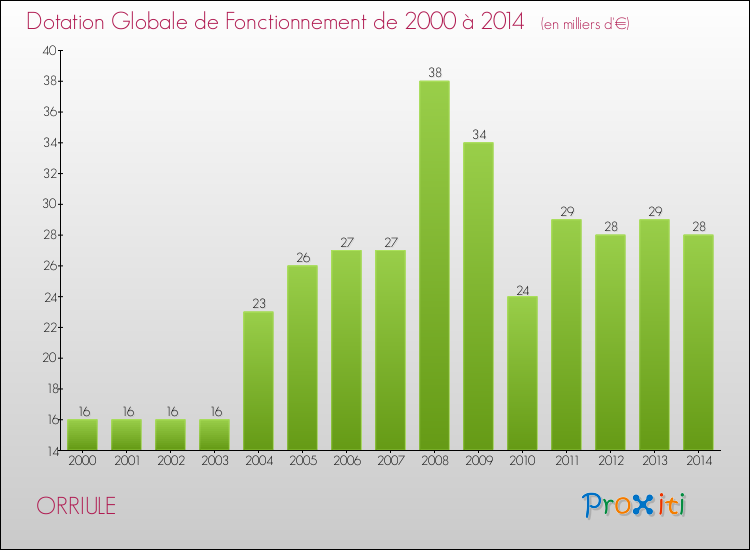 Evolution du montant de la Dotation Globale de Fonctionnement pour la commune de ORRIULE de 2000 à 2014 Evolution du montant de la Dotation Globale de Fonctionnement pour ORRIULE de 2000 à 2014