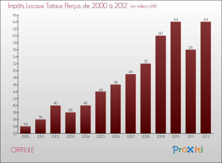Evolution des Impôts Locaux pour la commune de ORRIULE de 2000 à 2012 Evolution des Impôts Locaux pour ORRIULE de 2000 à 2012