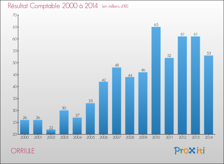 Evolution du résultat comptable pour la commune de ORRIULE de 2000 à 2014 Evolution du résultat comptable pour ORRIULE de 2000 à 2014