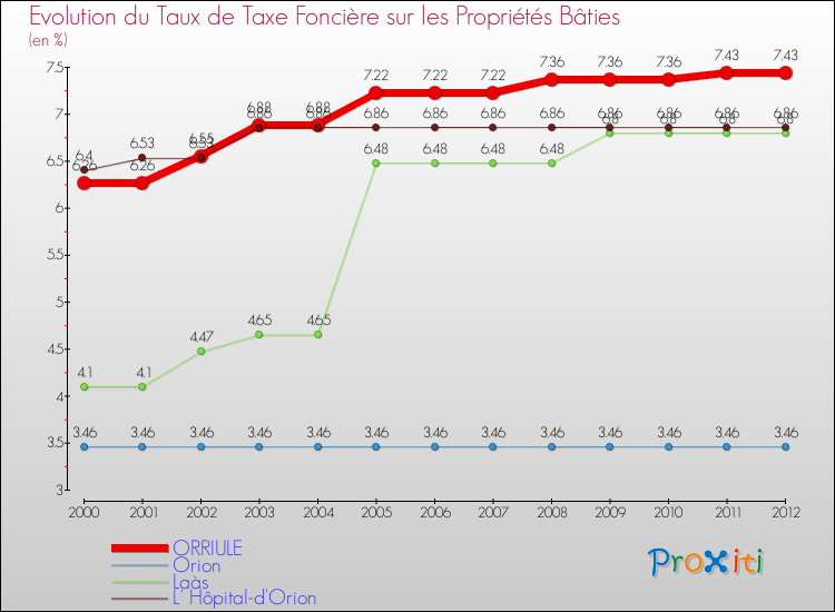 Evolution du taux de la taxe foncière sur le bati pour ORRIULE et les communes proches de 2000 à 2012 Comparaison des taux de taxe foncière sur le bati pour ORRIULE et les communes voisines de 2000 à 2012