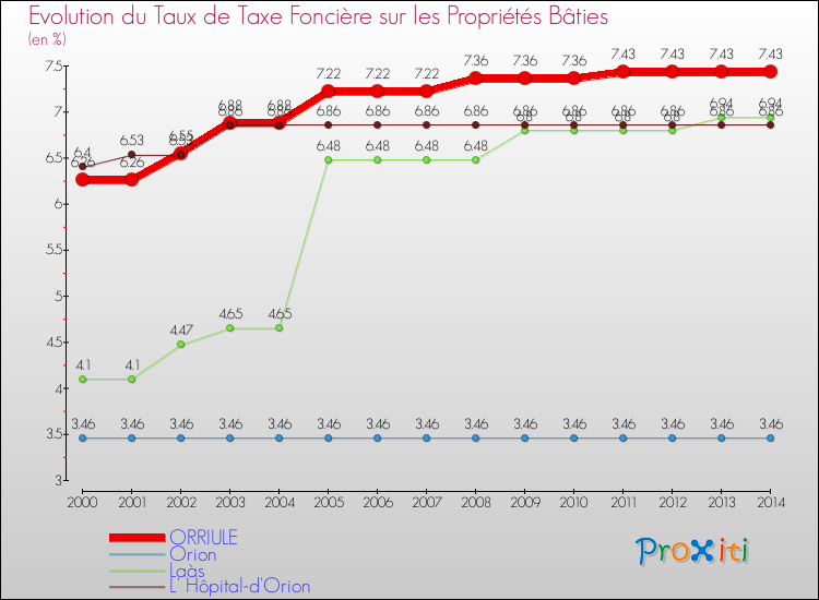 Evolution du taux de la taxe foncière sur le bati pour ORRIULE et les communes proches de 2000 à 2014 Comparaison des taux de taxe foncière sur le bati pour ORRIULE et les communes voisines de 2000 à 2014
